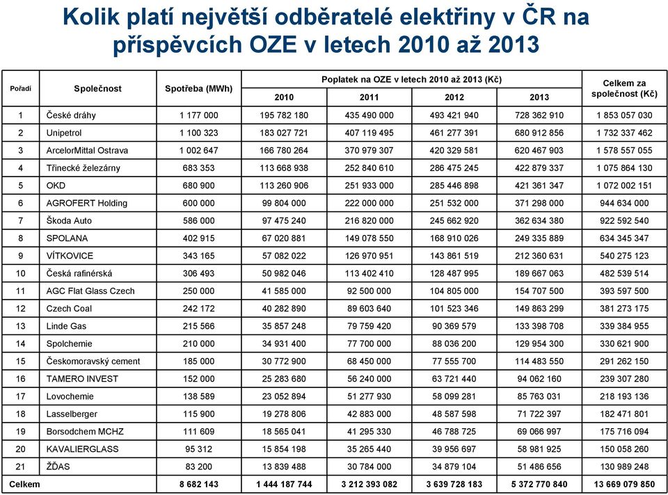 ArcelorMittal Ostrava 1 002 647 166 780 264 370 979 307 420 329 581 620 467 903 1 578 557 055 4 Třinecké železárny 683 353 113 668 938 252 840 610 286 475 245 422 879 337 1 075 864 130 5 OKD 680 900