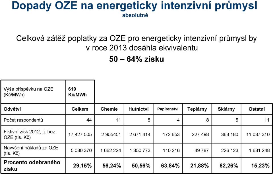 respondentů 44 11 5 4 8 5 11 Fiktivní zisk 2012, tj. bez OZE (tis. Kč) Navýšení nákladů za OZE (tis.