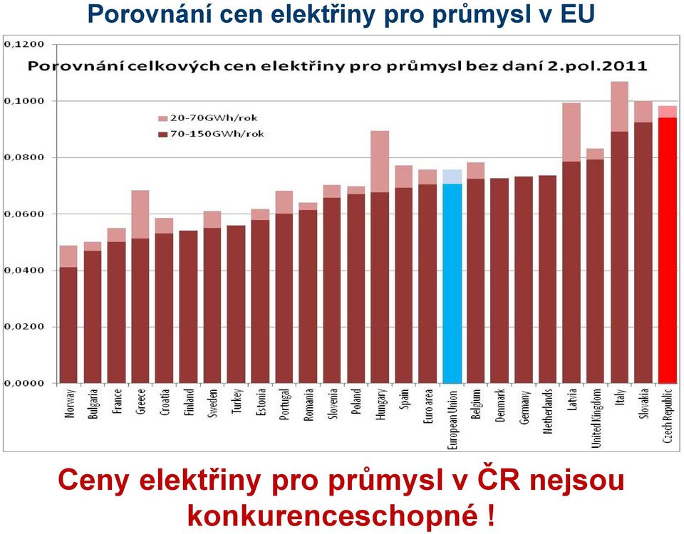 elektřiny pro průmysl v