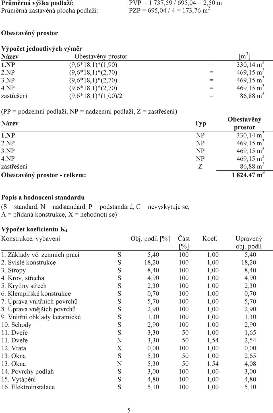 NP (9,6*18,1)*(2,70) = 469,15 m 3 zastešení (9,6*18,1)*(1,00)/2 = 86,88 m 3 (PP = podzemní podlaží, NP = nadzemní podlaží, Z = zastešení) Název Typ Obestavný prostor 1.NP NP 330,14 m 3 2.