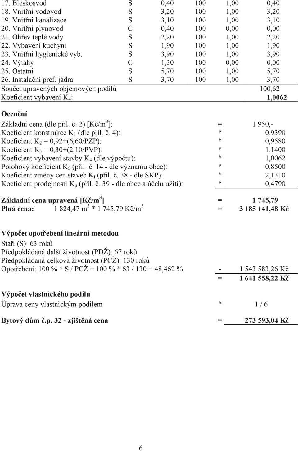 Instalaní pref. jádra S 3,70 100 1,00 3,70 Souet upravených objemových podíl 100,62 Koeficient vybavení K 4 : 1,0062 Ocenní Základní cena (dle píl.