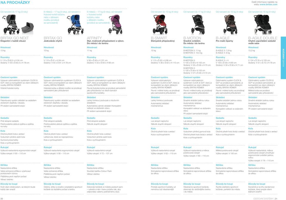 kočárku nebo v dětském nosítku (prodává se samostatně) Od narození do 15 kg (4 roky) Od narození do 17 kg (4 roky) Od narození do 15 kg (4 roky) Od narození do 15 kg (4 roky) BRITAX Go NEXT Elegantní
