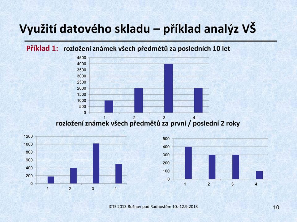 4 rozložení známek všech předmětů za první / poslední 2 roky 1200 1000 800 600 400