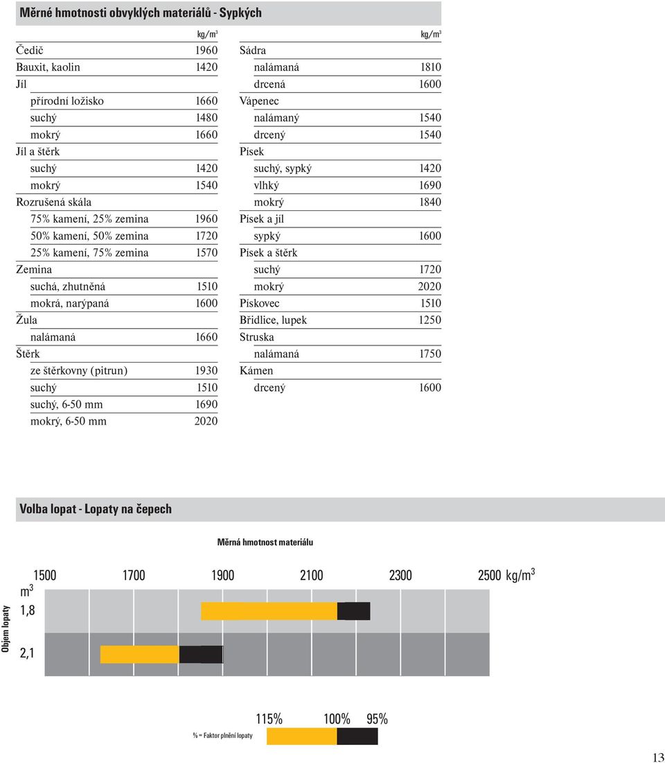 mokrý, 6-50 2020 kg/m 3 Sádra nalámaná 1810 drcená 1600 Vápenec nalámaný 1540 drcený 1540 Písek suchý, sypký 1420 vlhký 1690 mokrý 1840 Písek a jíl sypký 1600 Písek a štěrk suchý 1720 mokrý 2020