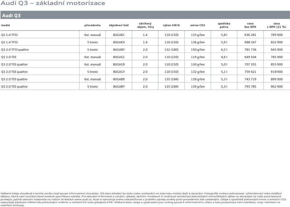 0 TDI 6st. manuál 8UGAGC 2.0 110 (150) 119 g/km 4,6 l 649 504 785 900 2.0 TDI quattro 6st. manuál 8UGAG9 2.0 110 (150) 130 g/km 5,0 l 707 355 855 900 2.0 TDI quattro S tronic 8UGAGY 2.