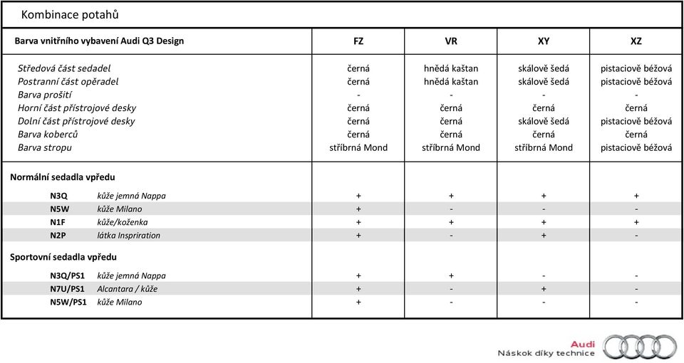 pistaciově béžová stříbrná Mond stříbrná Mond stříbrná Mond pistaciově béžová Normální sedadla vpředu N3Q kůže jemná Nappa + + + + N5W kůže Milano + - - - N1F