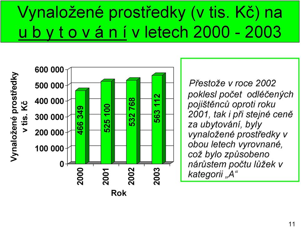 Přestože v roce 2002 poklesl počet odléčených pojištěnců oproti roku 2001, tak i při stejné ceně za