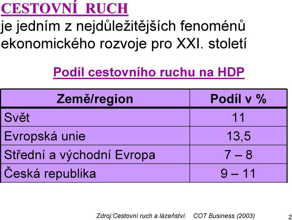 století Podíl cestovního ruchu na HDP Země/region Svět Evropská unie