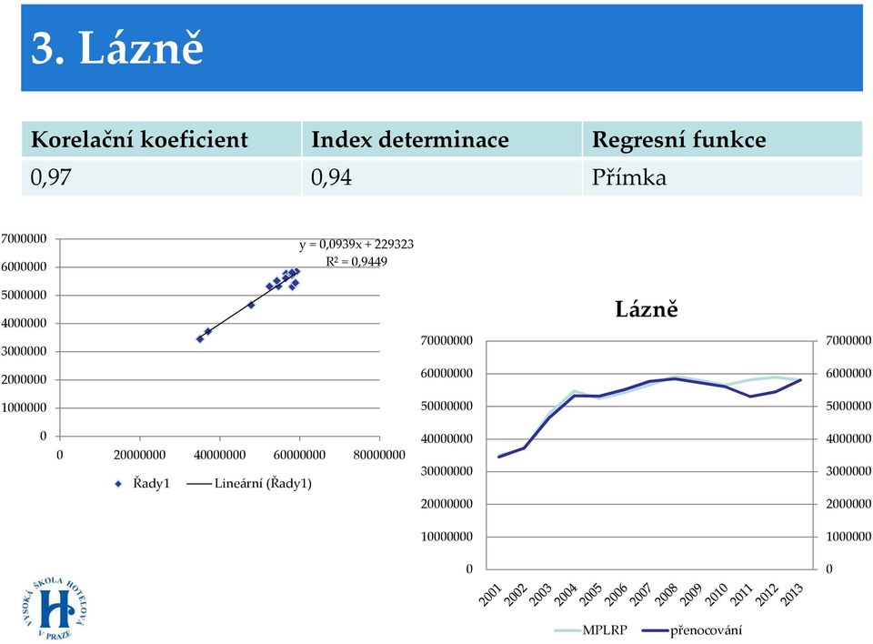 R² =,9449 5 4 3 7 Lázně 7 2 6 6 1 5 5 2 4 6 8