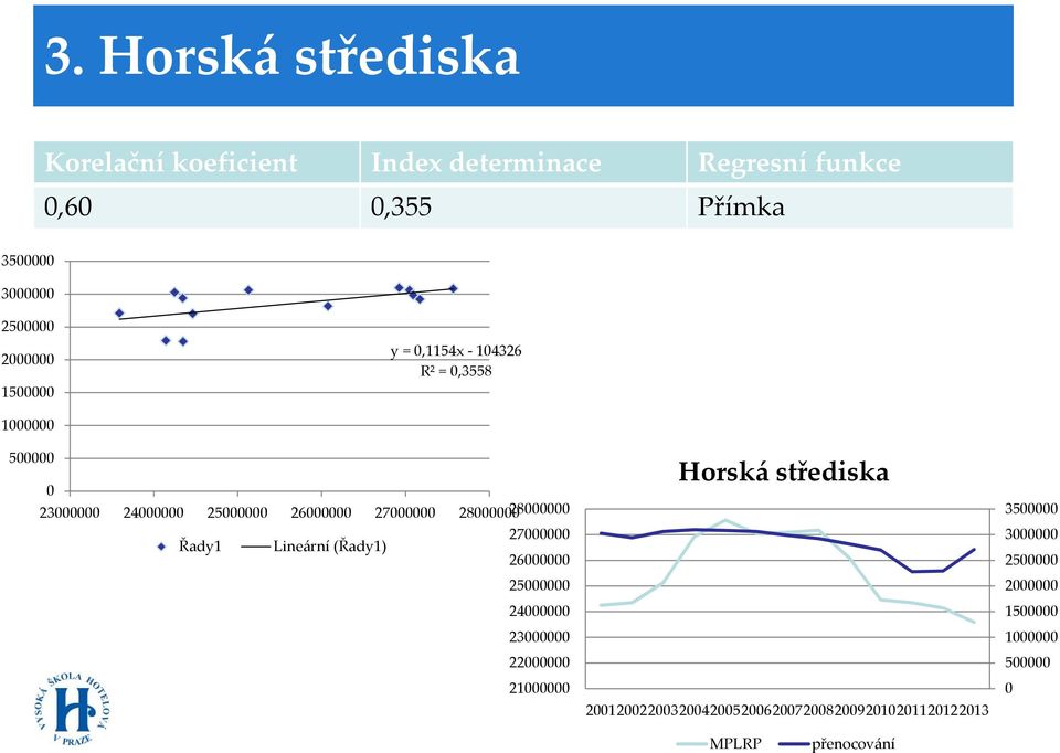 24 25 26 27 28 28 Řady1 Lineární (Řady1) 27 26 25 24 23 22 21 Horská