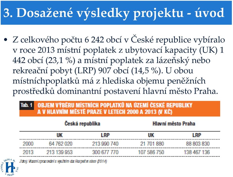 místní poplatek za lázeňský nebo rekreační pobyt (LRP) 97 obcí (14,5 %).