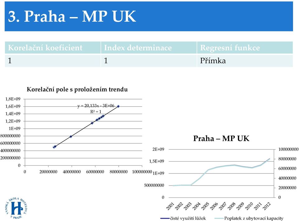 2,133x - 3E+6 R² = 1 1,2E+9 1E+9 8 6 4 2E+9 Praha MP UK 1 2 1,5E+9 2 4