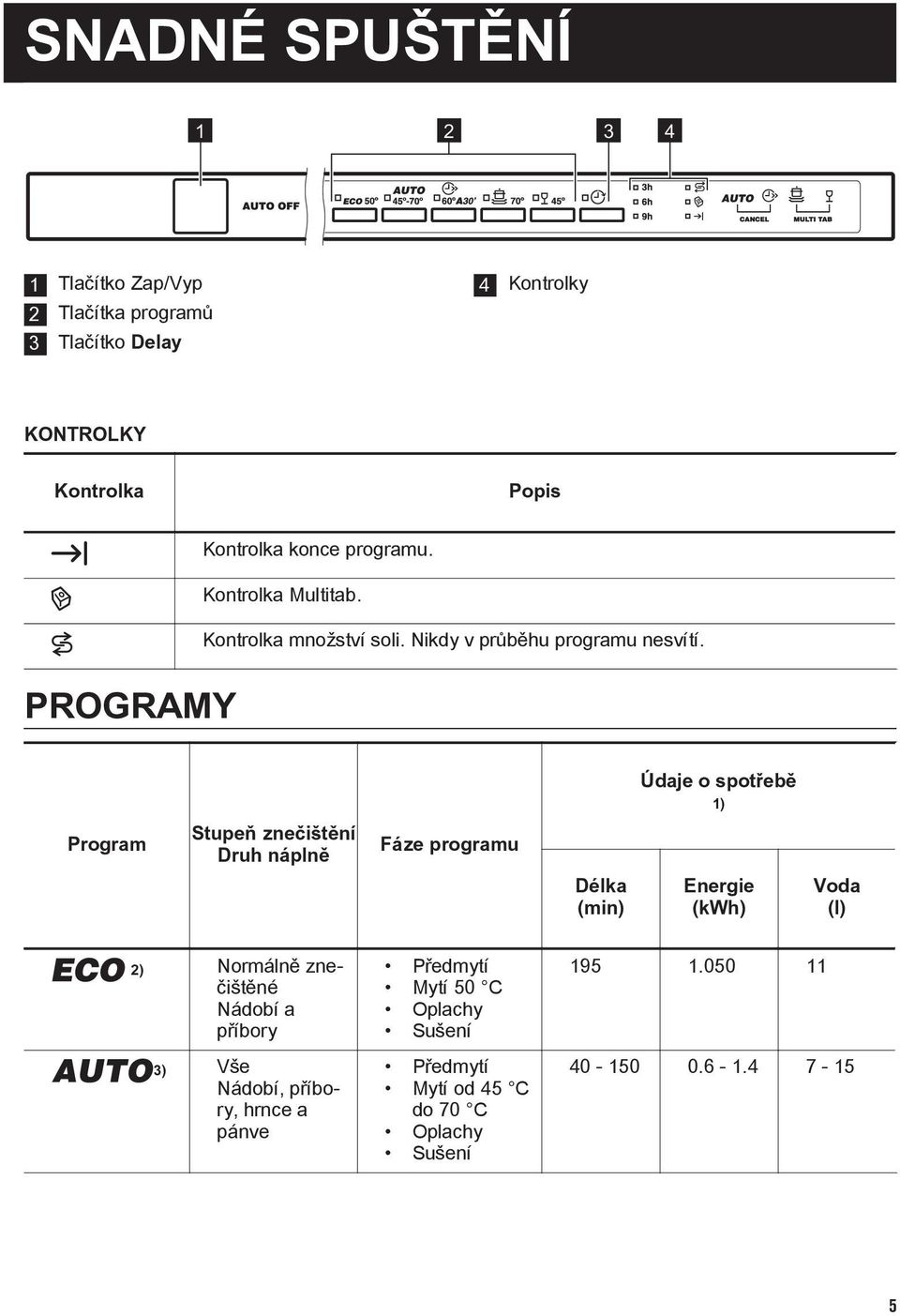 PROGRAMY Údaje o spotřebě 1) Program Stupeň znečištění Druh náplně Fáze programu Délka (min) Energie (kwh) Voda (l) 2) Normálně