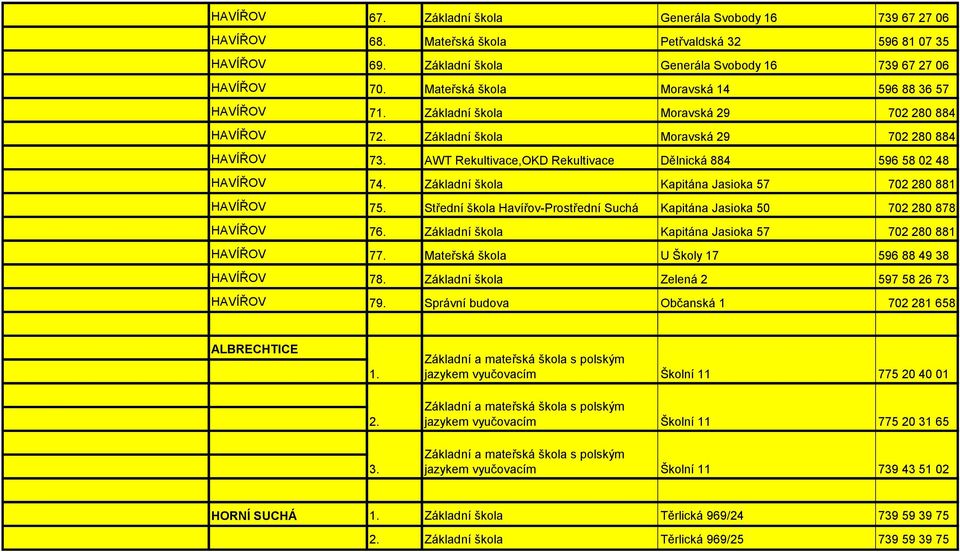 AWT Rekultivace,OKD Rekultivace Dělnická 884 596 58 02 48 HAVÍŘOV 74. Základní škola Kapitána Jasioka 57 702 280 881 HAVÍŘOV 75.