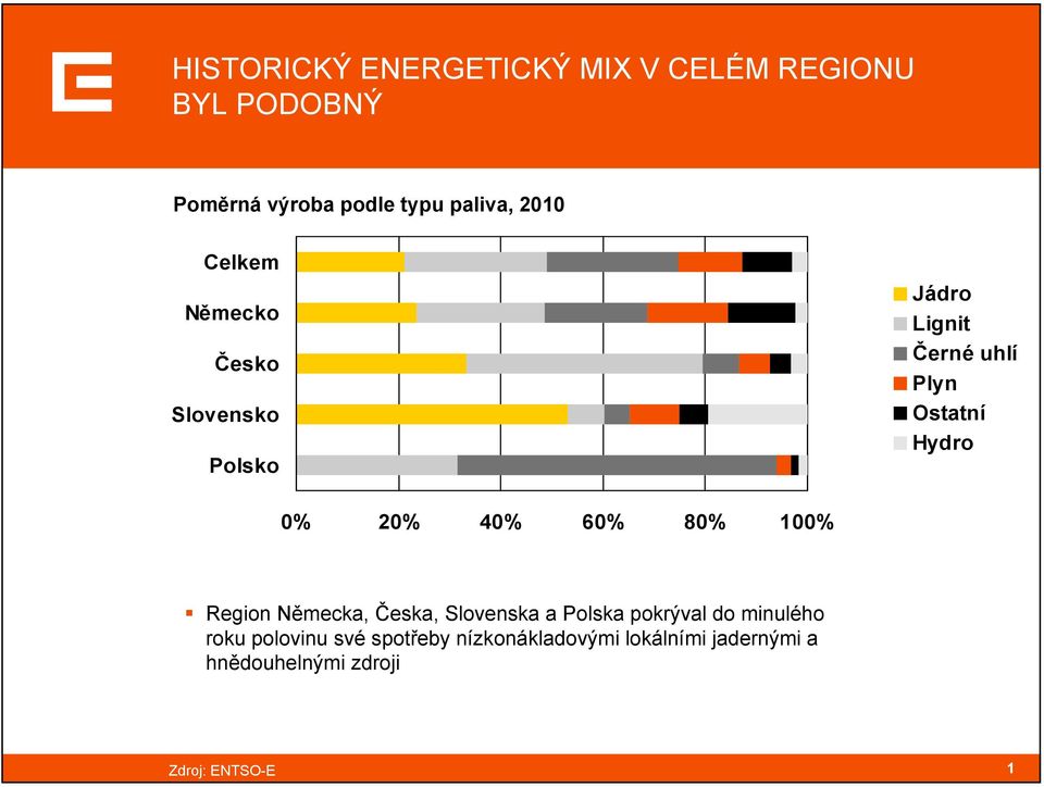 20% 40% 60% 80% 100% Region Německa, Česka, Slovenska a Polska pokrýval do minulého roku