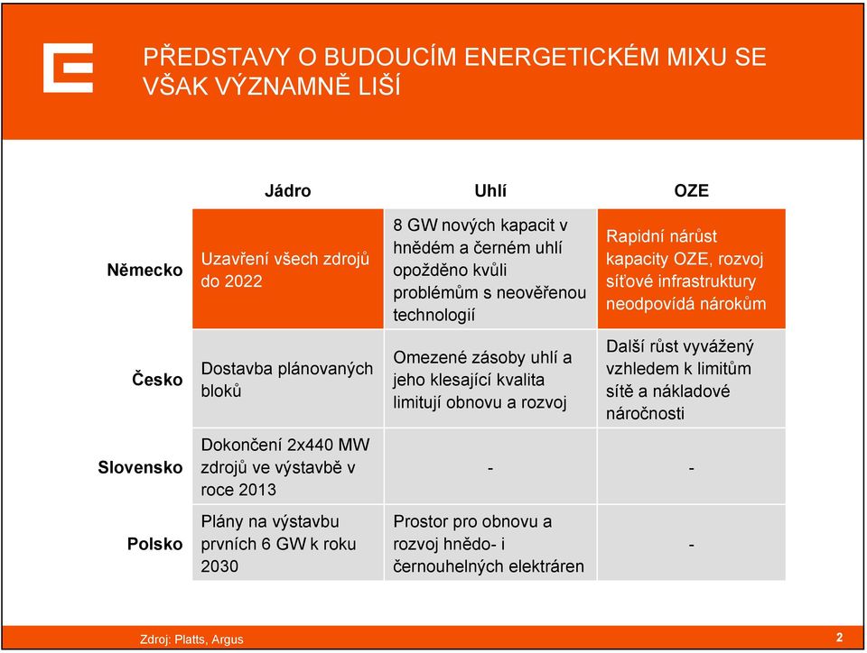 Omezené zásoby uhlí a jeho klesající kvalita limitují obnovu a rozvoj Další růst vyvážený vzhledem k limitům sítě a nákladové náročnosti Slovensko Dokončení 2x440