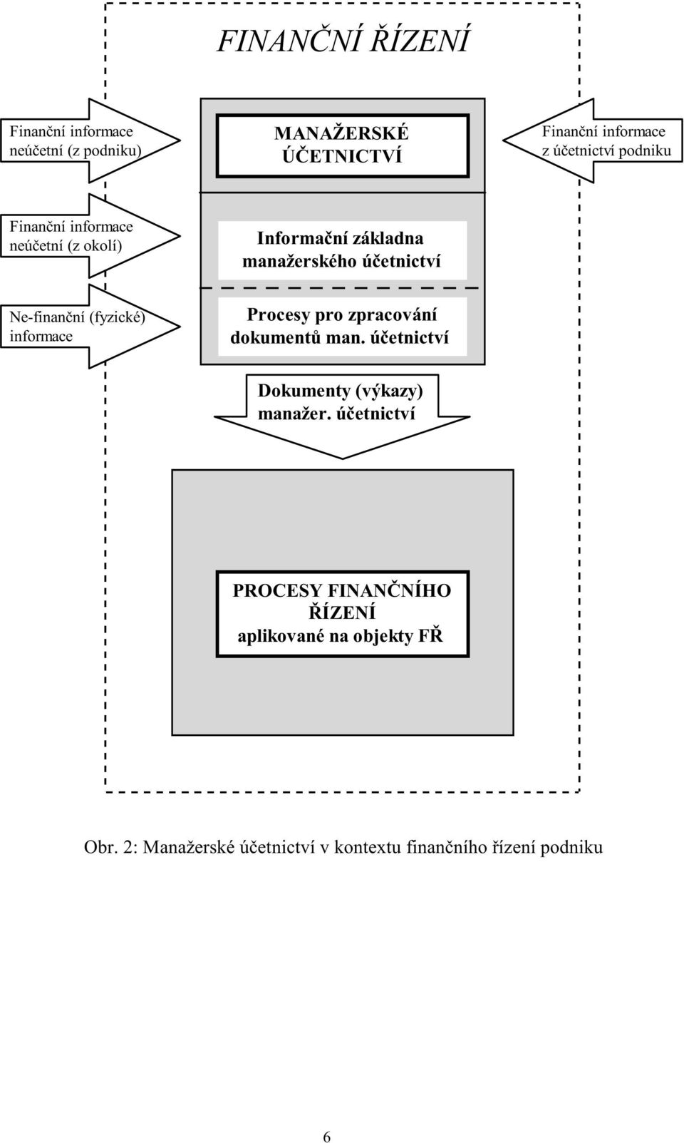 Ne-finanční (fyzické) informace Procesy pro zpracování dokumentů man.účetnictví Dokumenty (výkazy) manažer.