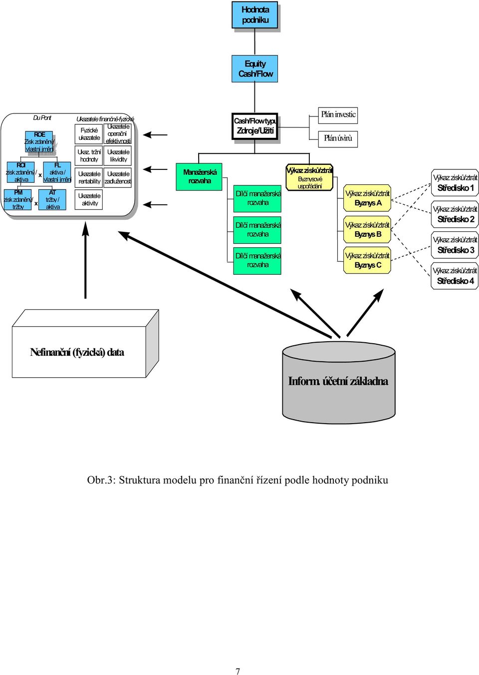 tržní hodnoty Ukazatele rentability Ukazetele aktivity Ukazatele likvidity Ukazatele zadluženosti Manažerská rozvaha Cash/Flow Cash/Flow typu typu Zdroje/Užití Zdroje/Užití Dílčímanažerská rozvaha