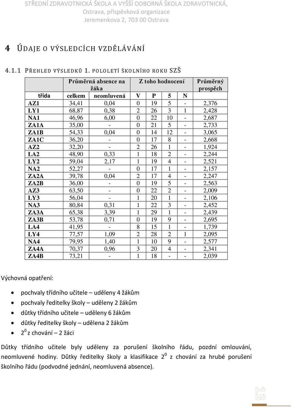 22 10-2,687 ZA1A 35,00-0 21 5-2,733 ZA1B 54,33 0,04 0 14 12-3,065 ZA1C 36,20-0 17 8-2,668 AZ2 32,20-2 26 1-1,924 LA2 48,90 0,33 1 18 2-2,244 LY2 59,04 2,17 1 19 4-2,521 NA2 52,27-0 17 1-2,157 ZA2A