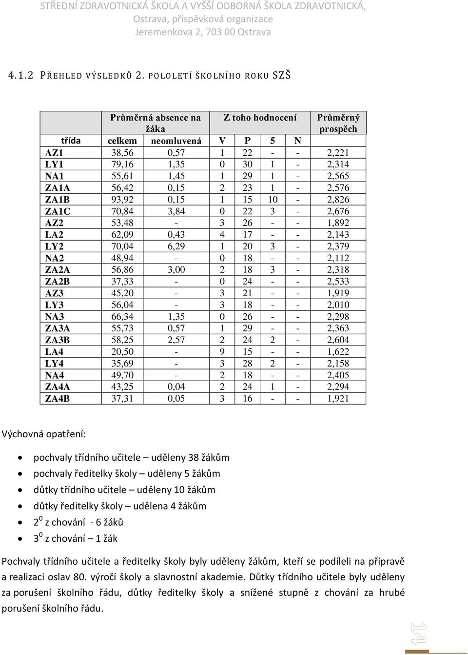 29 1-2,565 ZA1A 56,42 0,15 2 23 1-2,576 ZA1B 93,92 0,15 1 15 10-2,826 ZA1C 70,84 3,84 0 22 3-2,676 AZ2 53,48-3 26 - - 1,892 LA2 62,09 0,43 4 17 - - 2,143 LY2 70,04 6,29 1 20 3-2,379 NA2 48,94-0 18 -