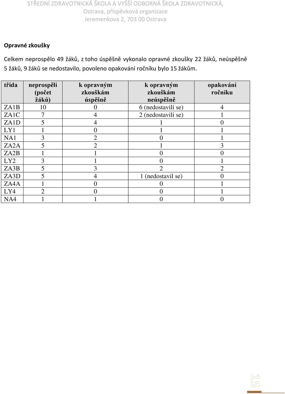 třída neprospěli (počet žáků) k opravným zkouškám úspěšně k opravným zkouškám neúspěšně opakování ročníku ZA1B 10 0 6
