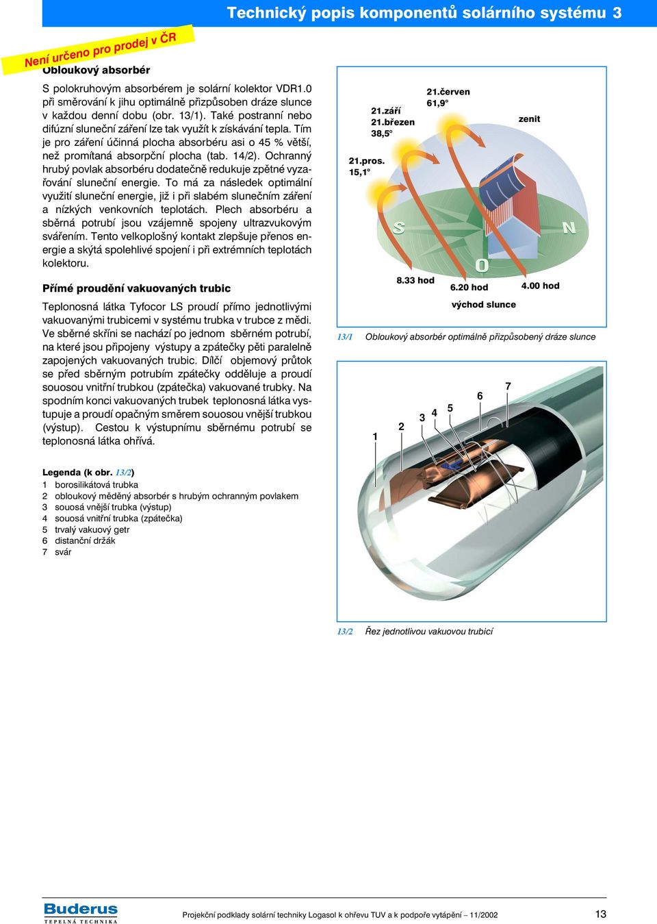 Tím je pro záření účinná plocha absorbéru asi o 45 % větší, než promítaná absorpční plocha (tab. 4/2). Ochranný hrubý povlak absorbéru dodatečně redukuje zpětné vyzařování sluneční energie.