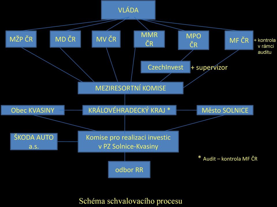 KRAJ * Měst