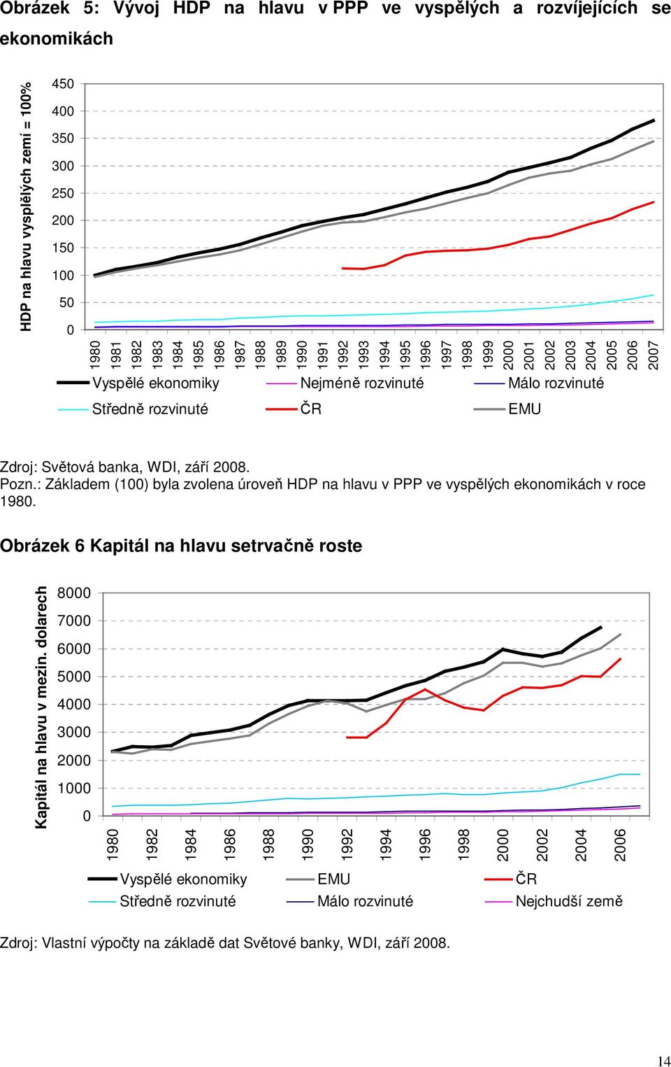 září 2008. Pozn.: Základem (100) byla zvolena úroveň HDP na hlavu v PPP ve vyspělých ekonomikách v roce 1980. Obrázek 6 Kapitál na hlavu setrvačně roste Kapitál na hlavu v mezin.