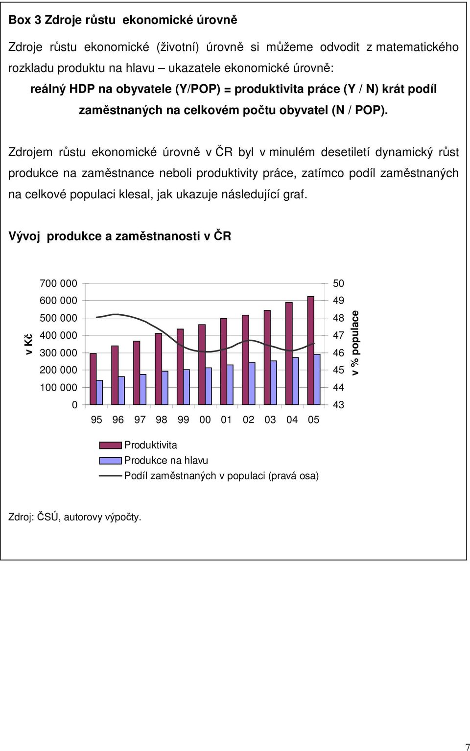 Zdrojem růstu ekonomické úrovně v ČR byl v minulém desetiletí dynamický růst produkce na zaměstnance neboli produktivity práce, zatímco podíl zaměstnaných na celkové populaci klesal, jak ukazuje