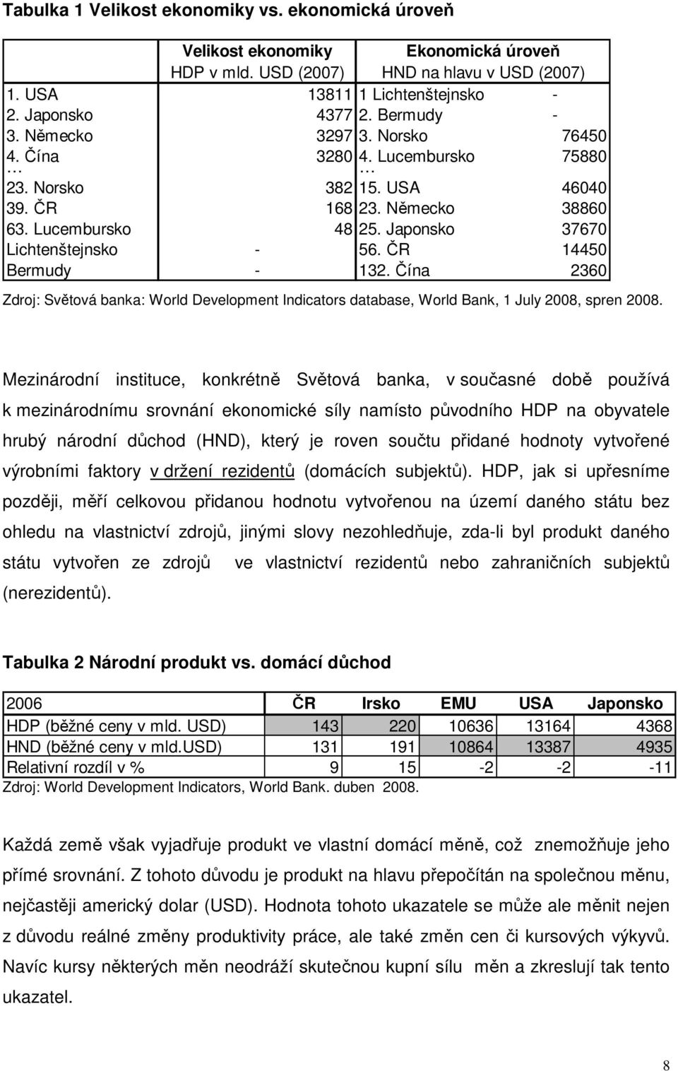 ČR 14450 Bermudy - 132. Čína 2360 Zdroj: Světová banka: World Development Indicators database, World Bank, 1 July 2008, spren 2008.