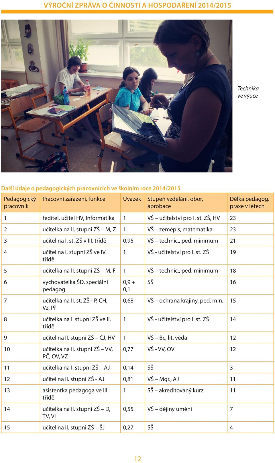 , ped. minimum 21 4 učitel na I. stupni ZŠ ve IV. třídě 1 VŠ - učitelství pro I. st. ZŠ 19 5 učitelka na II. stupni ZŠ M, F 1 VŠ technic., ped. minimum 18 6 vychovatelka ŠD, speciální pedagog 7 učitelka na II.