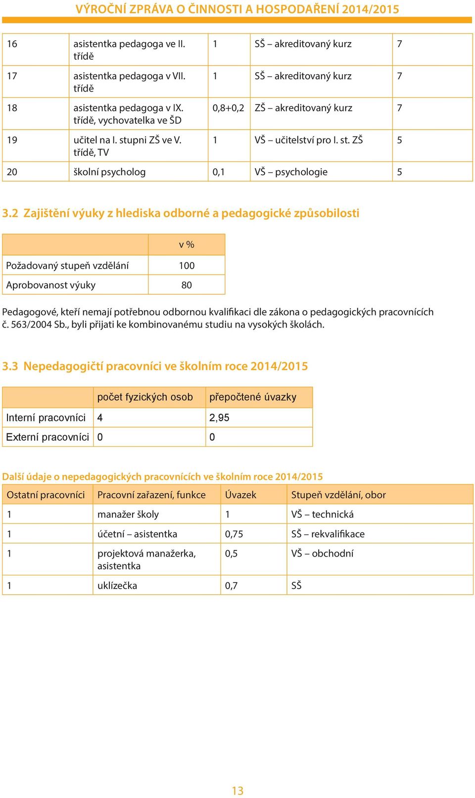 2 Zajištění výuky z hlediska odborné a pedagogické způsobilosti v % Požadovaný stupeň vzdělání 100 Aprobovanost výuky 80 Pedagogové, kteří nemají potřebnou odbornou kvalifikaci dle zákona o