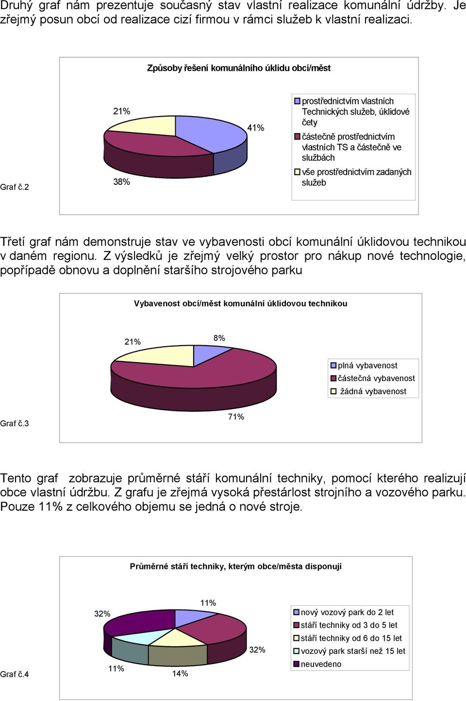 2 21% 38% 41% prostřednictvím vlastních Technických služeb, úklidové čety částečně prostřednictvím vlastních TS a částečně ve službách vše prostřednictvím zadaných služeb Třetí graf nám demonstruje