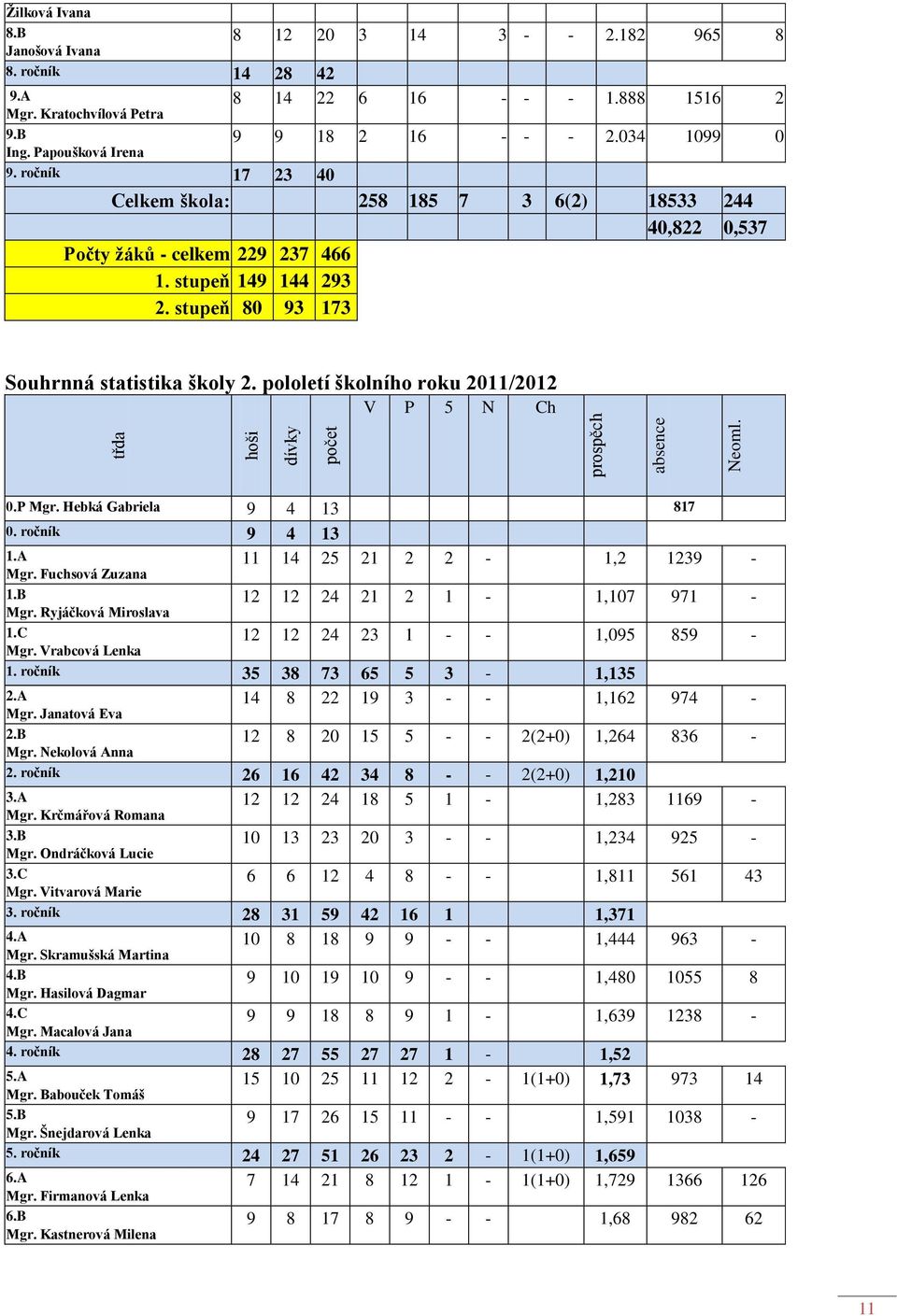 stupeň 149 144 293 2. stupeň 80 93 173 Souhrnná statistika školy 2. pololetí školního roku 2011/2012 V P 5 N Ch 0.P Mgr. Hebká Gabriela 9 4 13 817 0. ročník 9 4 13 1.A 11 14 25 21 2 2-1,2 1239 - Mgr.