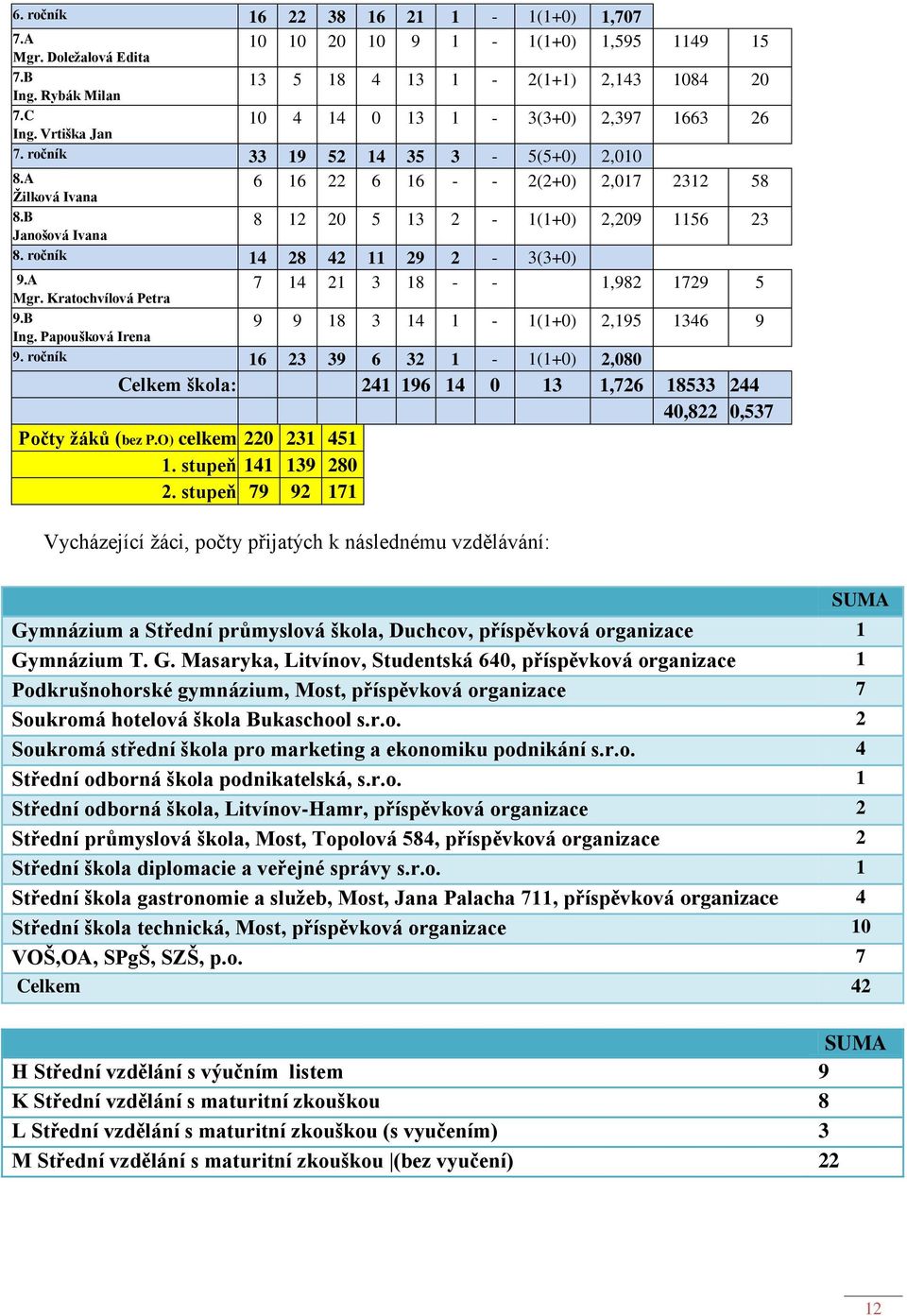 B 8 12 20 5 13 2-1(1+0) 2,209 1156 23 Janošová Ivana 8. ročník 14 28 42 11 29 2-3(3+0) 9.A 7 14 21 3 18 - - 1,982 1729 5 Mgr. Kratochvílová Petra 9.B 9 9 18 3 14 1-1(1+0) 2,195 1346 9 Ing.