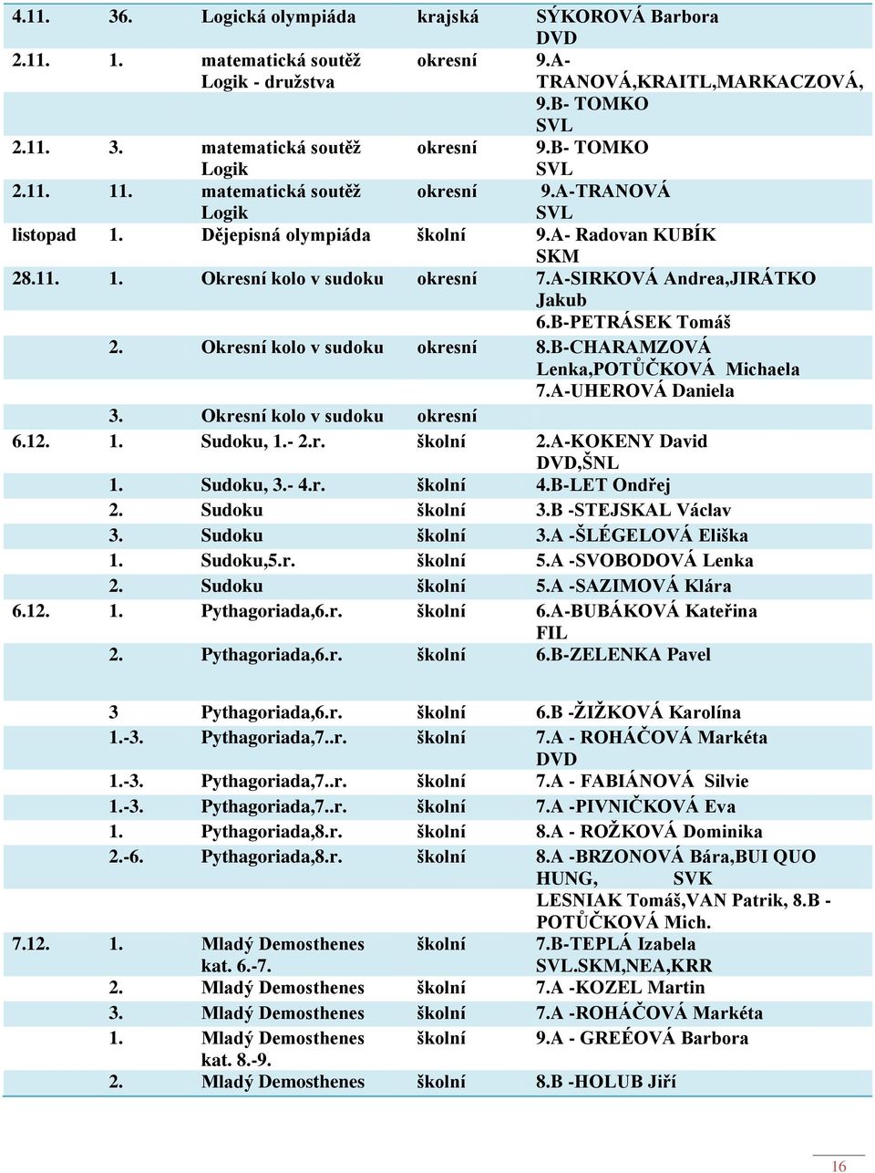 A-SIRKOVÁ Andrea,JIRÁTKO Jakub 6.B-PETRÁSEK Tomáš 2. Okresní kolo v sudoku okresní 8.B-CHARAMZOVÁ Lenka,POTŮČKOVÁ Michaela 7.A-UHEROVÁ Daniela 3. Okresní kolo v sudoku okresní 6.12. 1. Sudoku, 1.- 2.