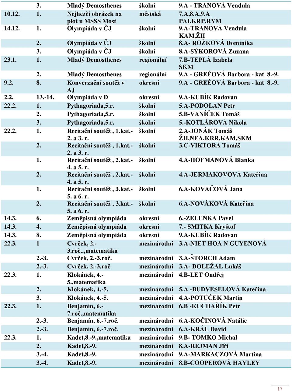 A - GREÉOVÁ Barbora - kat 8.-9. 9.2. 8. Konverzační soutěž v okresní 9.A - GREÉOVÁ Barbora - kat 8.-9. AJ 2.2. 13.-14. Olympiáda v D okresní 9.A-KUBÍK Radovan 22.2. 1. Pythagoriada,5.r. školní 5.