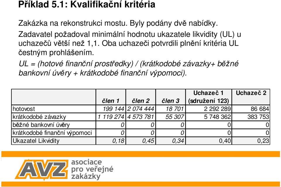 UL = (hotové finanční prostředky) / (krátkodobé závazky+ běžné bankovní úvěry + krátkodobé finanční výpomoci).