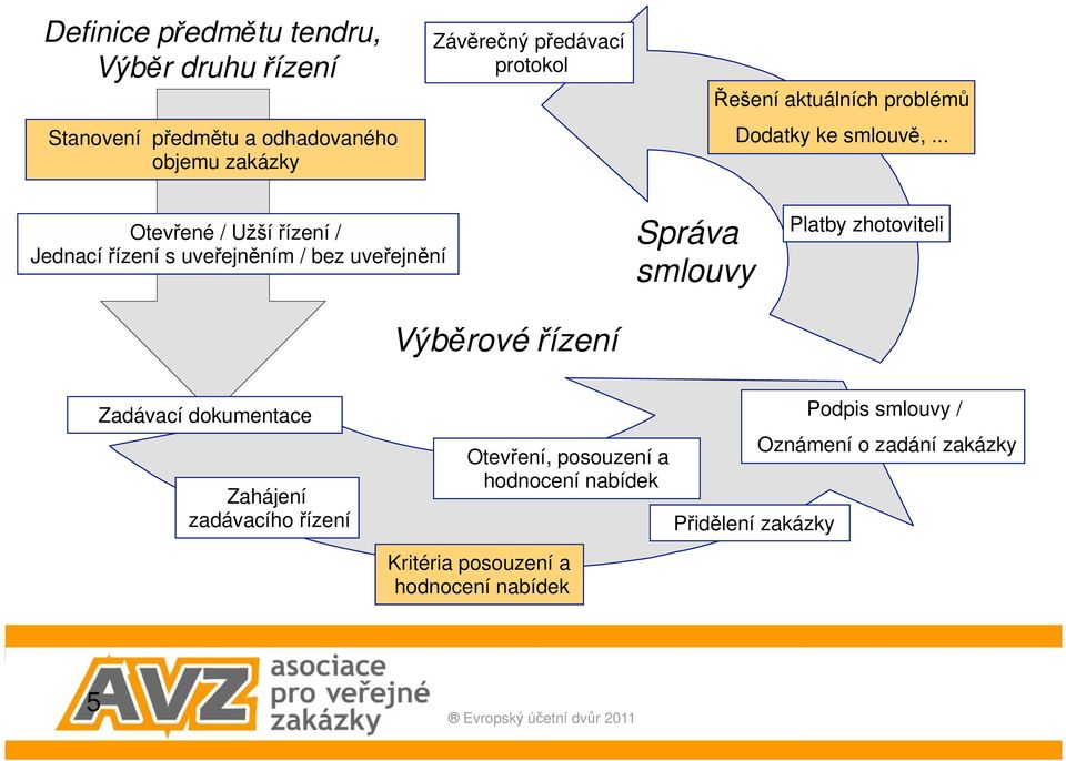 .. Otevřené / Užší řízení / Jednací řízení s uveřejněním / bez uveřejnění Výběrové řízení Správa smlouvy Platby zhotoviteli Zadávací