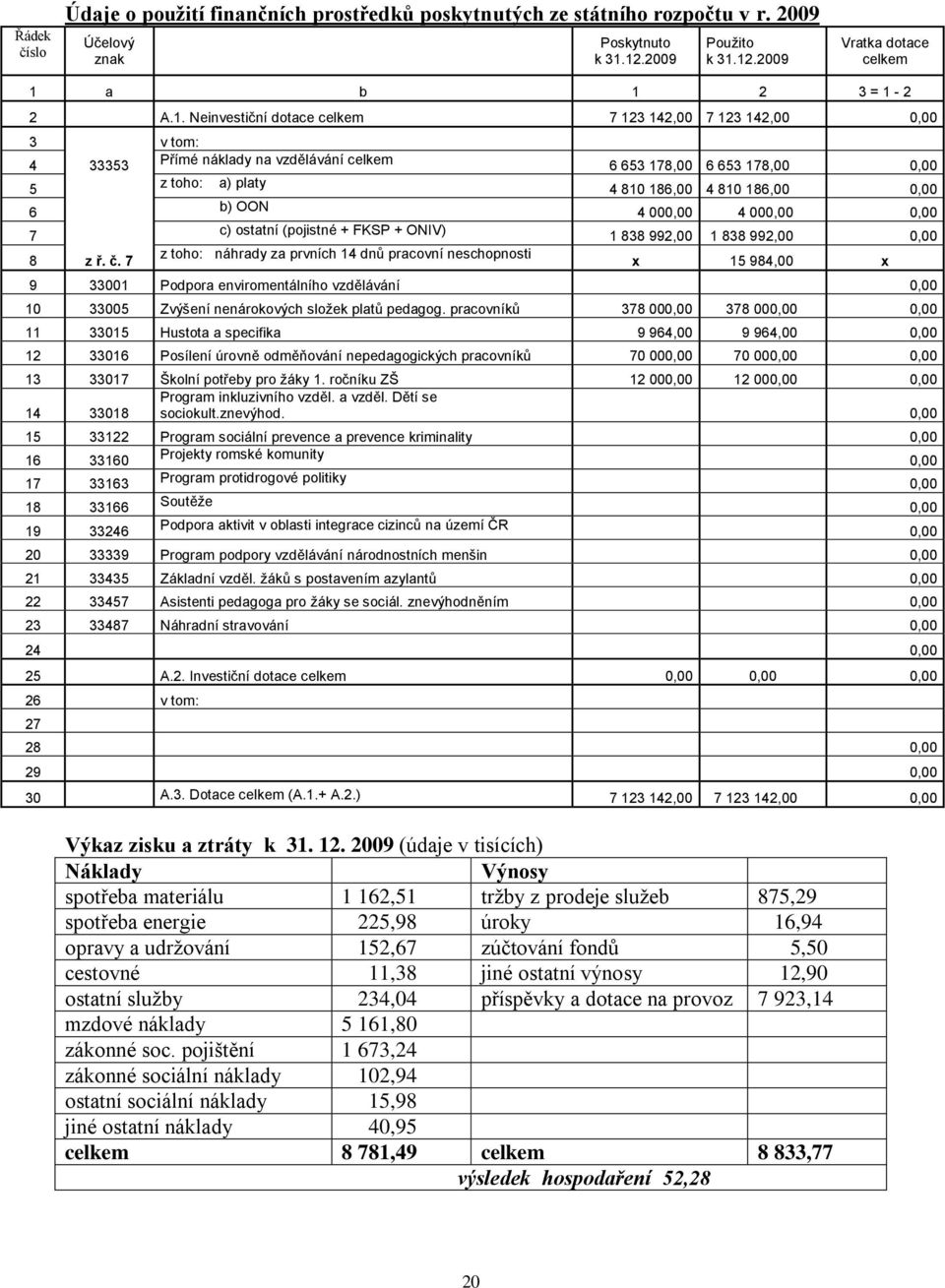 č. 7 z toho: náhrady za prvních 14 dnů pracovní neschopnosti 6 653 178,00 6 653 178,00 0,00 4 810 186,00 4 810 186,00 0,00 4 000,00 4 000,00 0,00 1 838 992,00 1 838 992,00 0,00 x 15 984,00 x 9 33001