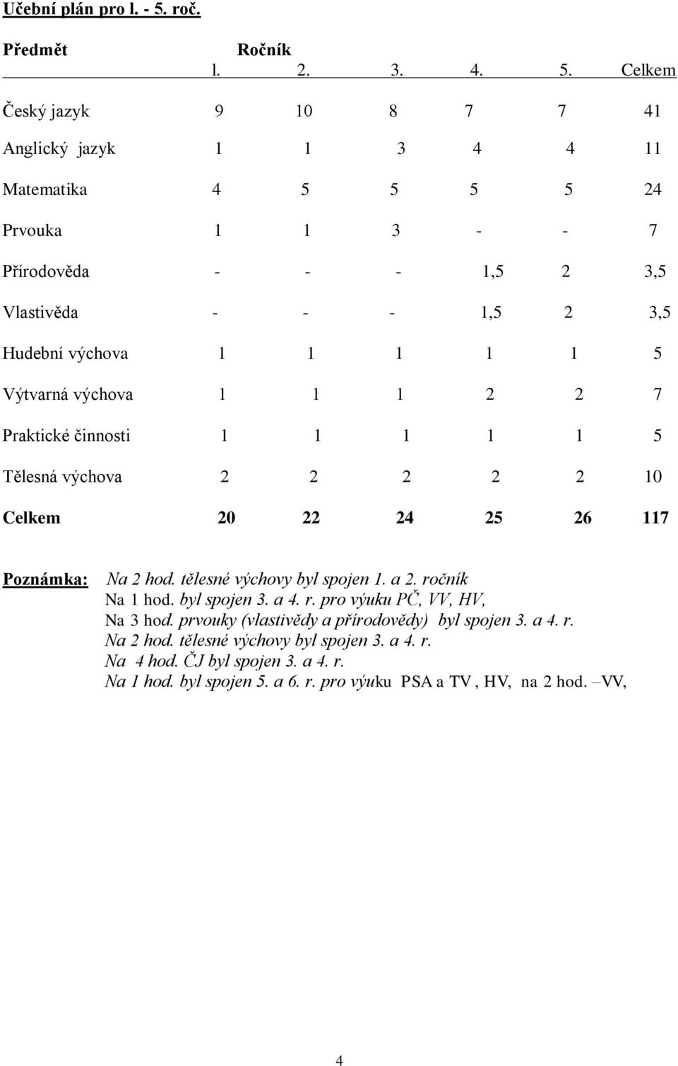 Celkem Český jazyk 9 10 8 7 7 41 Anglický jazyk 1 1 3 4 4 11 Matematika 4 5 5 5 5 24 Prvouka 1 1 3 - - 7 Přírodověda - - - 1,5 2 3,5 Vlastivěda - - - 1,5 2 3,5 Hudební