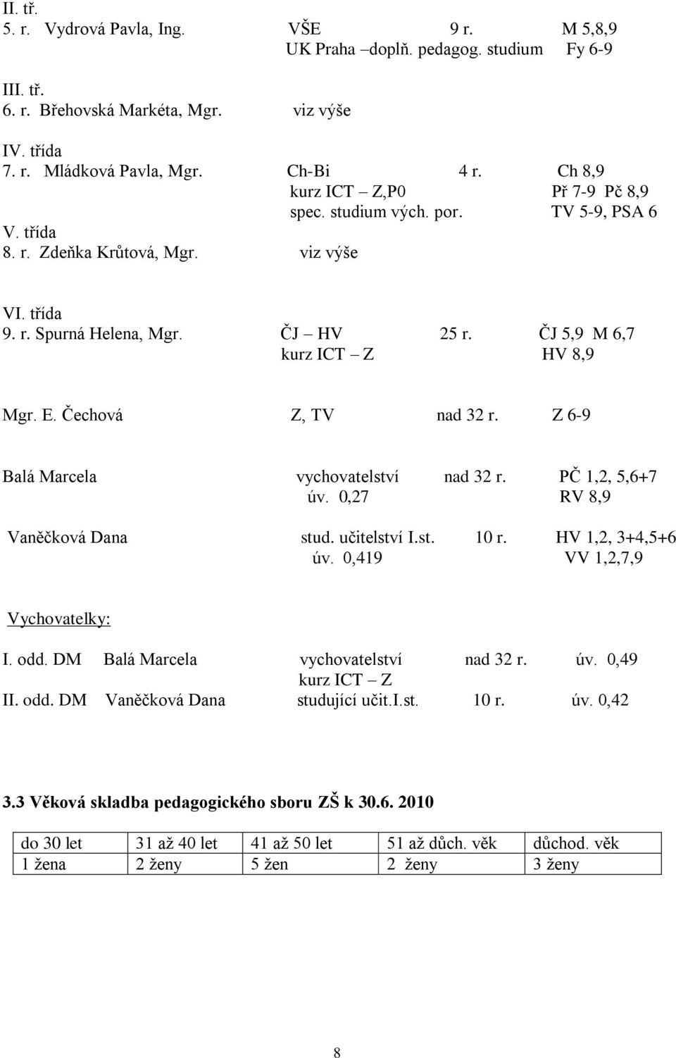 ČJ 5,9 M 6,7 kurz ICT Z HV 8,9 Mgr. E. Čechová Z, TV nad 32 r. Z 6-9 Balá Marcela vychovatelství nad 32 r. PČ 1,2, 5,6+7 úv. 0,27 RV 8,9 Vaněčková Dana stud. učitelství I.st. 10 r. HV 1,2, 3+4,5+6 úv.