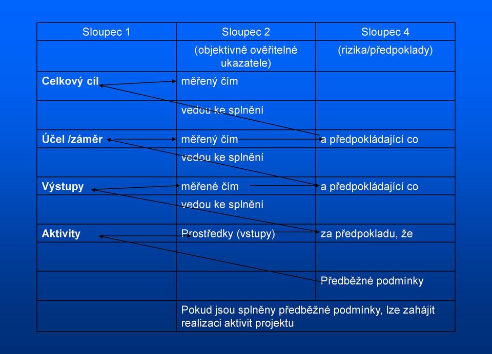 Výstupy měřené čím a předpokládající co vedou ke splnění Aktivity Prostředky (vstupy) za