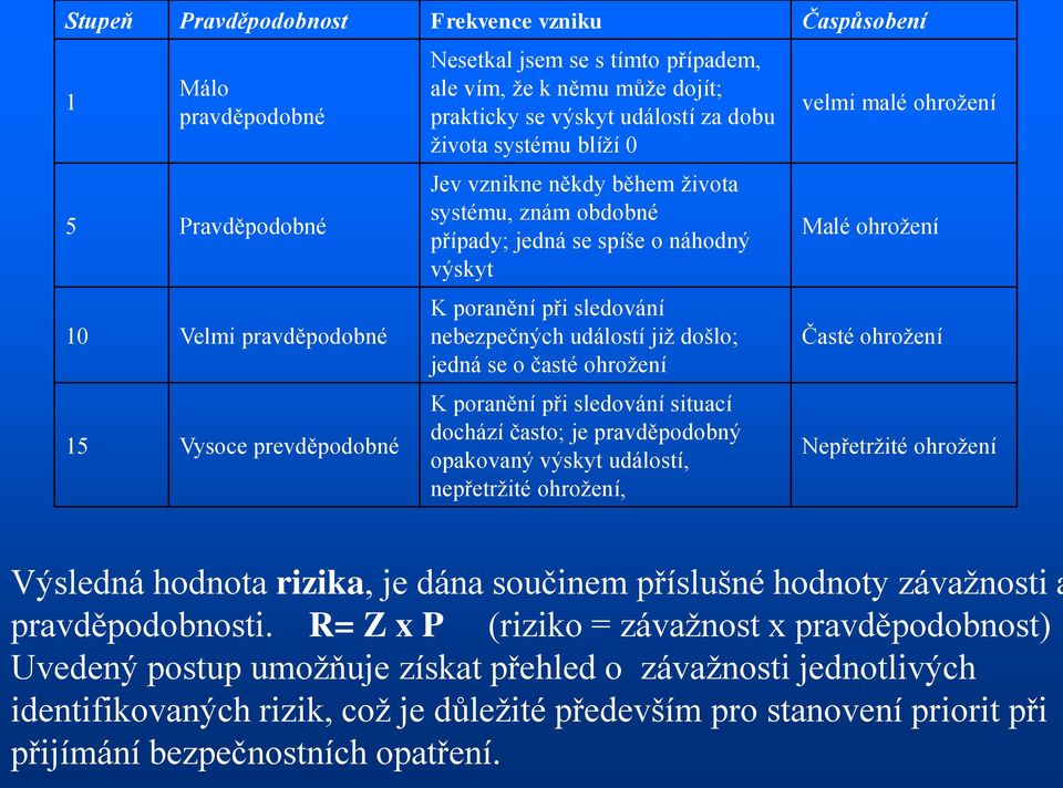 událostí již došlo; jedná se o časté ohrožení K poranění při sledování situací dochází často; je pravděpodobný opakovaný výskyt událostí, nepřetržité ohrožení, velmi malé ohrožení Malé ohrožení Časté