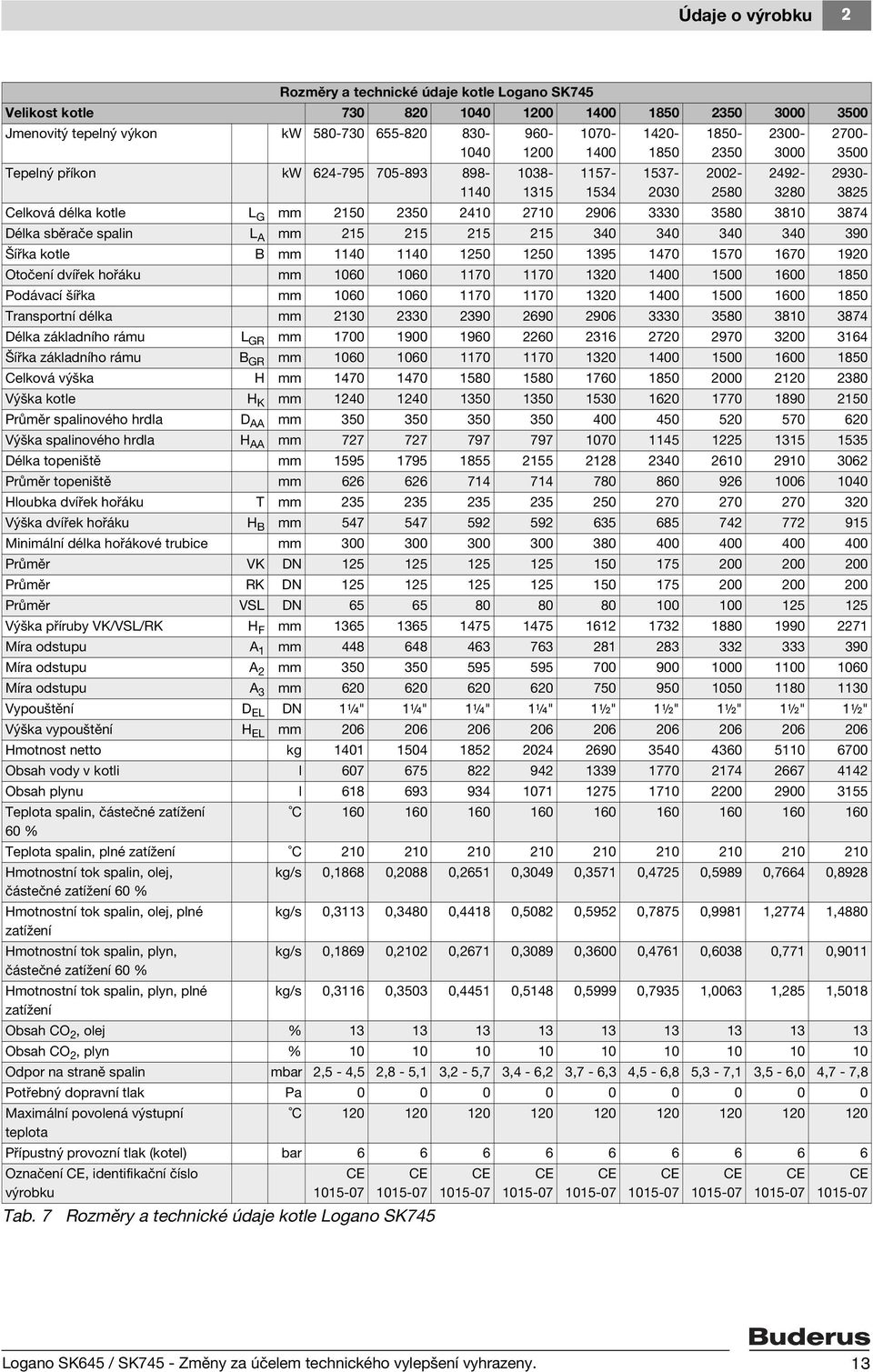 50 95 470 570 670 90 Otočení dvířek hořáku mm 060 060 70 70 0 400 500 600 850 Podávací šířka mm 060 060 70 70 0 400 500 600 850 Transportní délka mm 0 0 90 690 906 0 580 80 874 Délka základního rámu