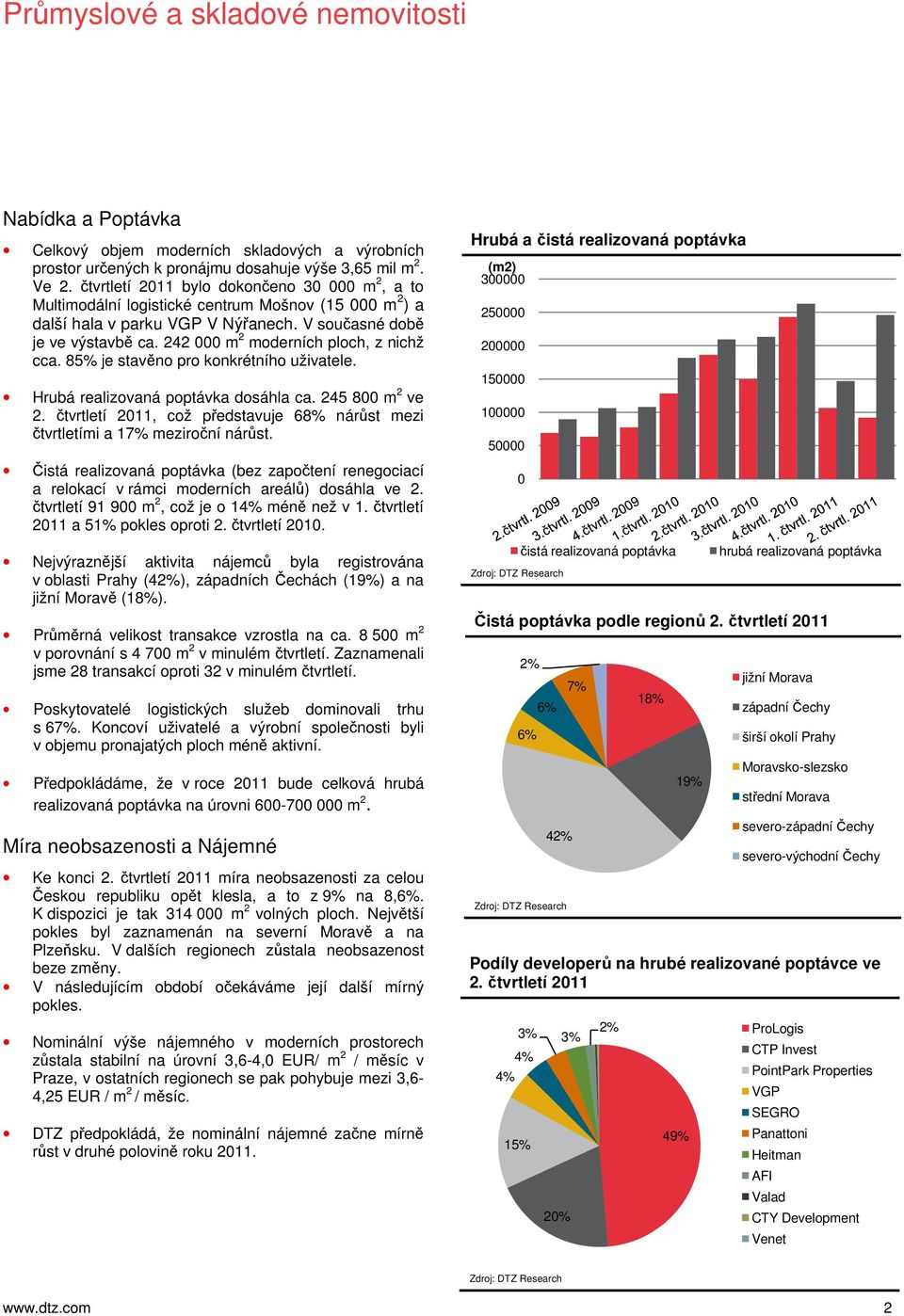 242 000 m 2 moderních ploch, z nichž cca. 85% je stavěno pro konkrétního uživatele. Hrubá realizovaná poptávka dosáhla ca. 245 800 m 2 ve 2.