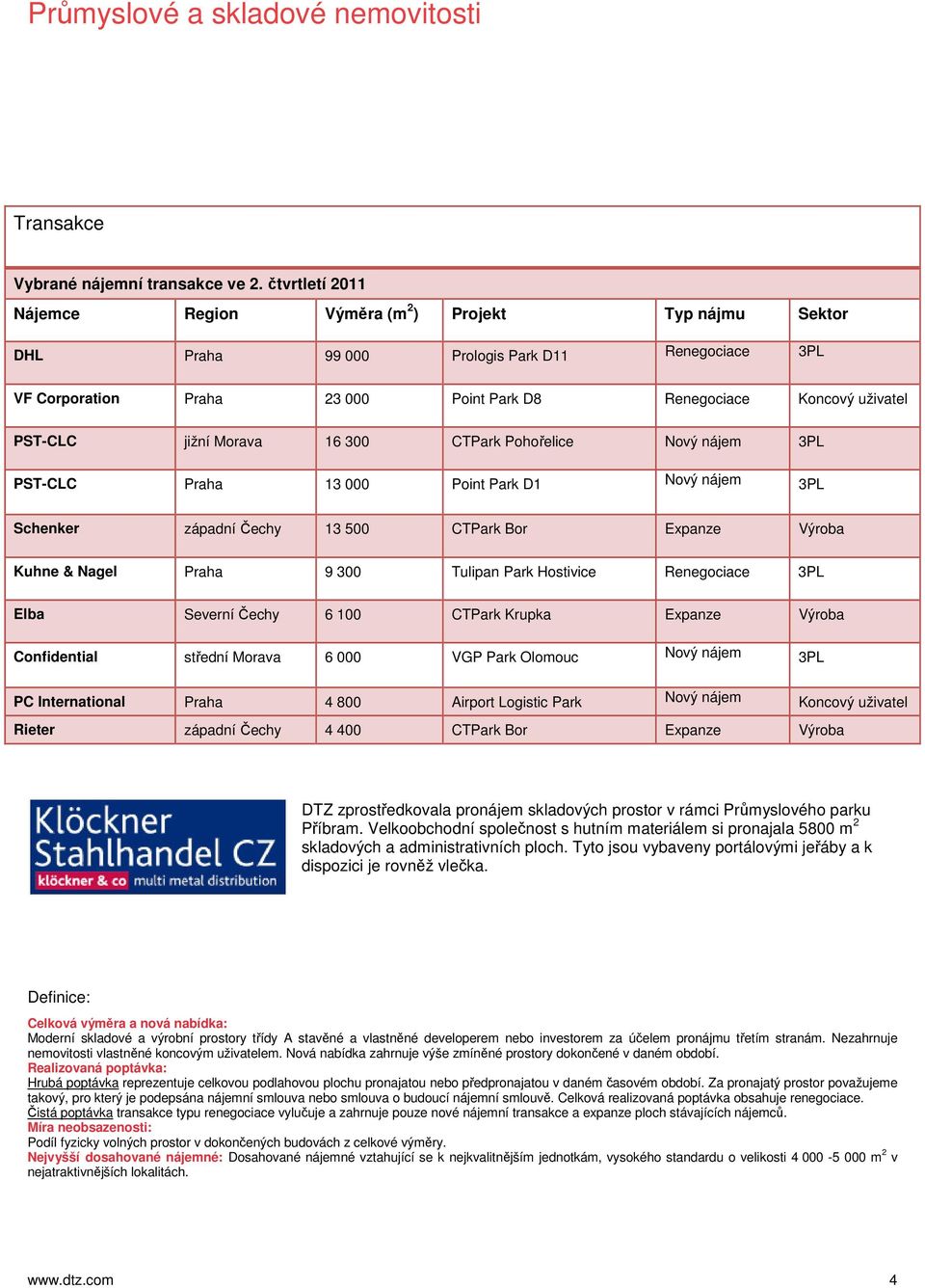 jižní Morava 16 300 CTPark Pohořelice Nový nájem 3PL PST-CLC Praha 13 000 Point Park D1 Nový nájem 3PL Schenker západní Čechy 13 500 CTPark Bor Expanze Výroba Kuhne & Nagel Praha 9 300 Tulipan Park