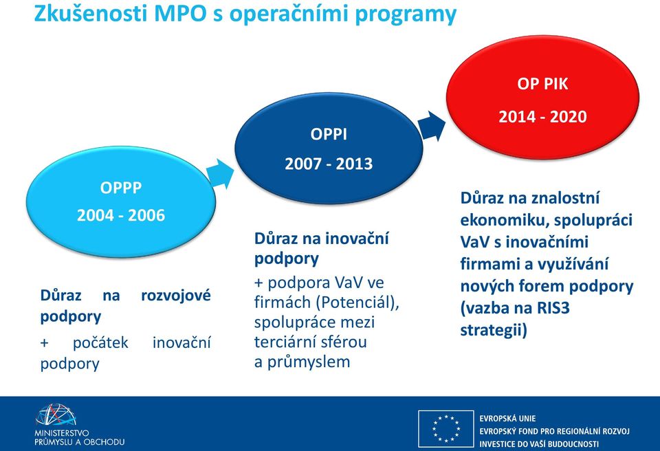 (Potenciál), spolupráce mezi terciární sférou a průmyslem OP PIK 2014-2020 Důraz na