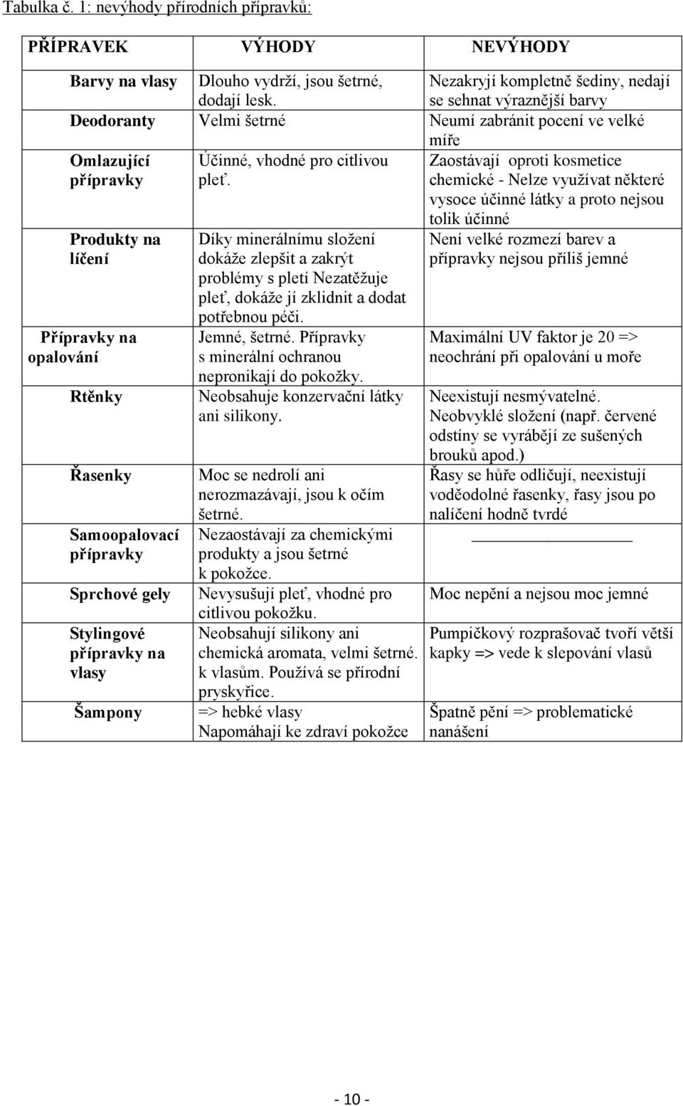 Zaostávají oproti kosmetice chemické - Nelze využívat některé vysoce účinné látky a proto nejsou Produkty na líčení Přípravky na opalování Rtěnky Řasenky Samoopalovací přípravky Sprchové gely