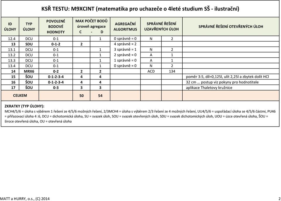 4 DCU 0-1 1 0 správně = 0 N 2 14 MRX6 0-2 2 2 ACD 134 15 ŠOU 0-1-2-3-4 4 4 poměr 3:5, díl=0,125l, ulít 2,25l a zbytek dolít HCl 16 ŠOU 0-1-2-3-4 4 4 32 cm postup viz pokyny pro hodnotitele 17 ŠOU 0-3